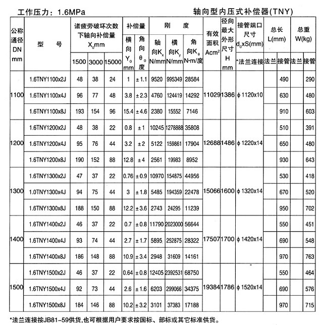 軸向型內壓式波紋補償器（TNY）產品參數(shù)十四